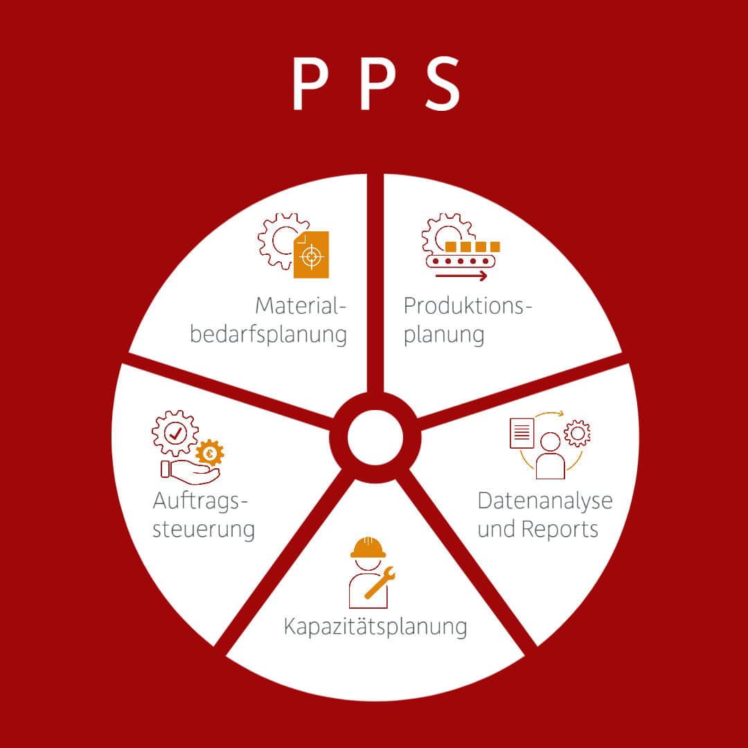 PPS System Arbeitsbereiche