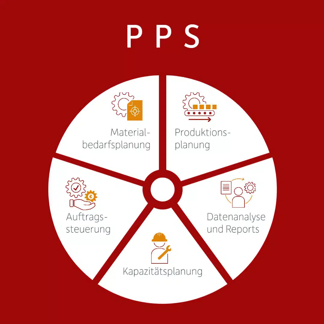 PPS System Arbeitsbereiche
