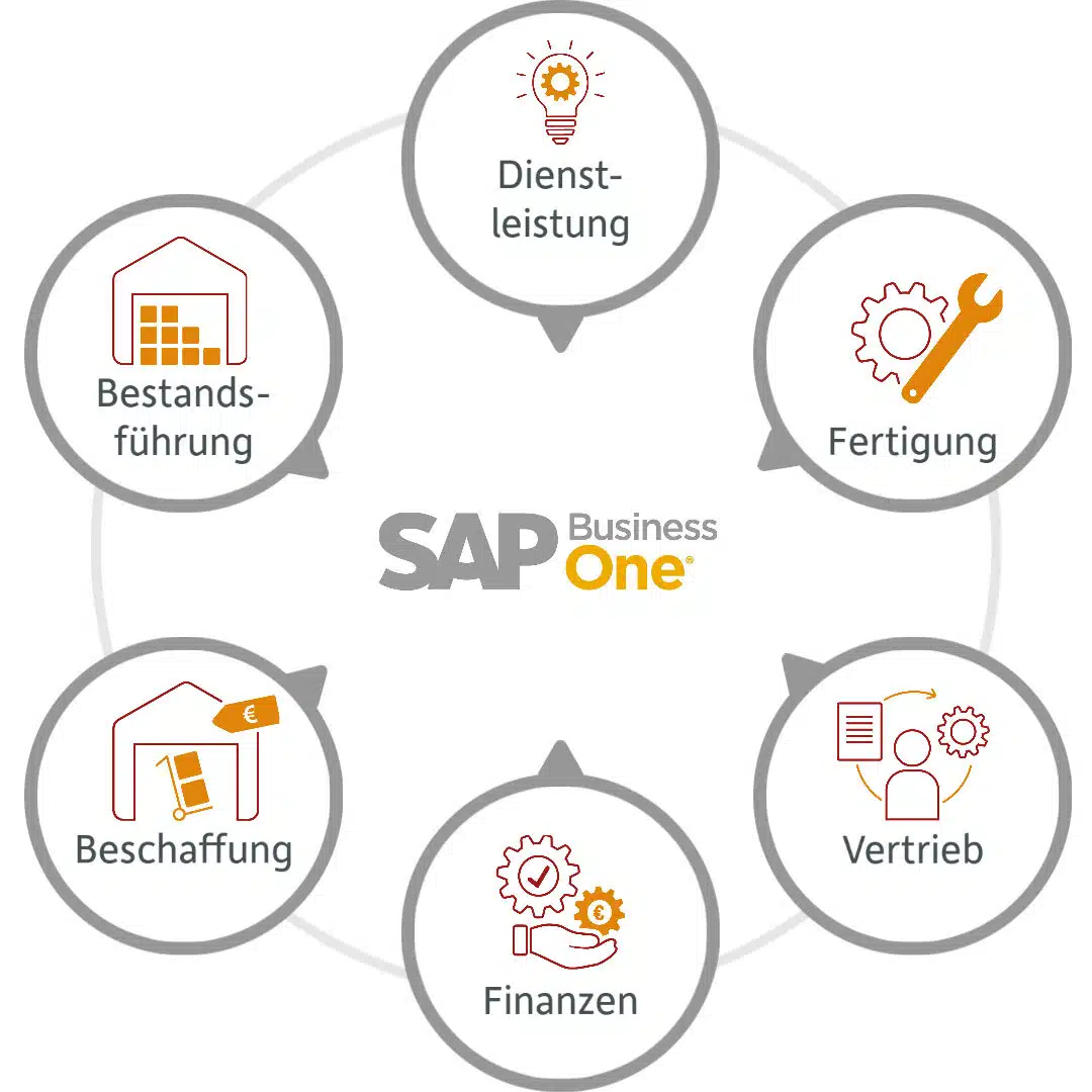 SAP Business One Grafik Wrede GmbH