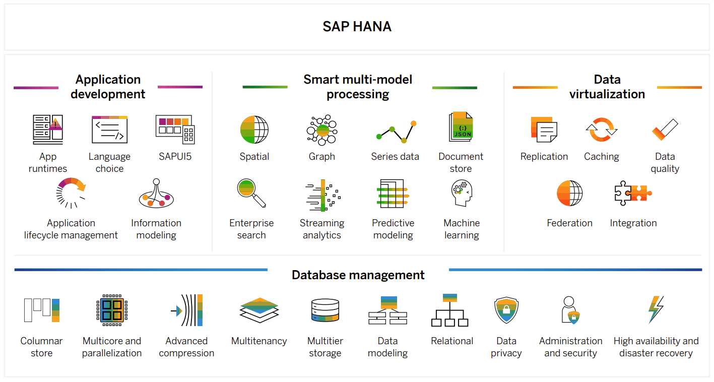 Grafik SAP HANA